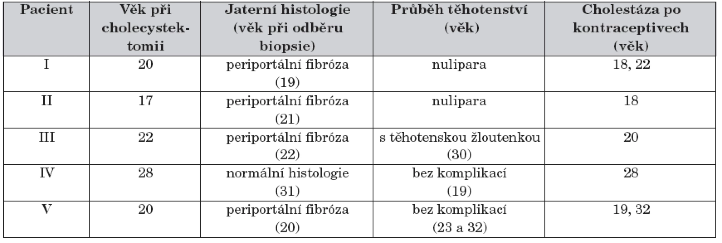Charakteristika žen s podezřením na nízkofosfolipidovou cholelitiázu.