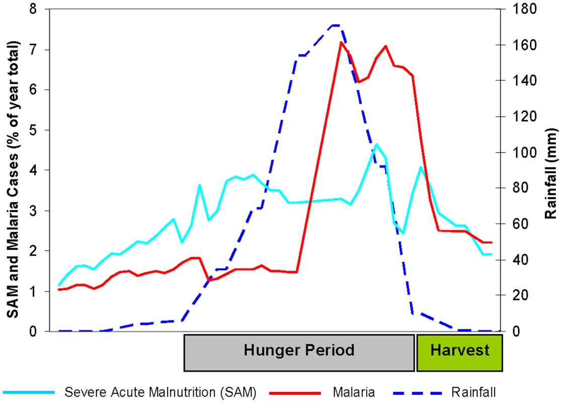 Seasonality in undernutrition, malaria, and rainfall in Niger, 2007 <em class="ref">[13]</em>–<em class="ref">[15]</em>.