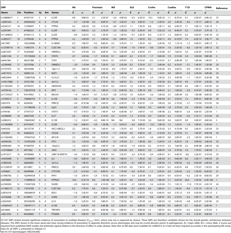 SNPs associated with multiple phenotypes.