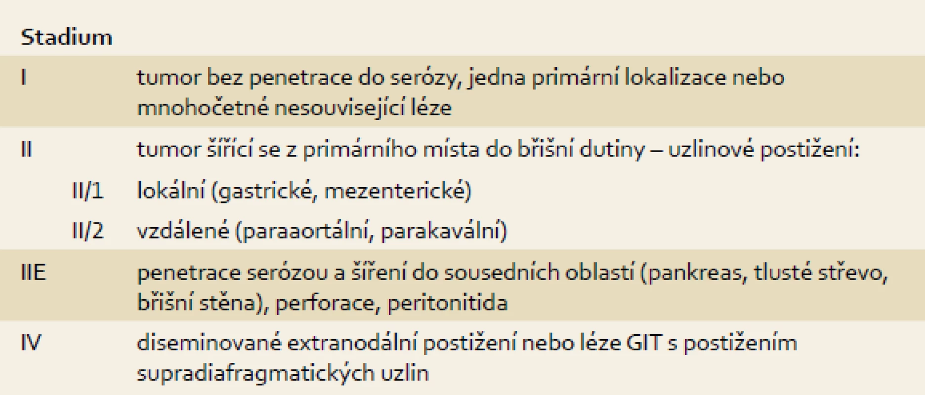 Blackledge klasifikace lymfomů tenkého střeva.
Tab. 1. Blackledge classification of lymphoma of the small intestine.