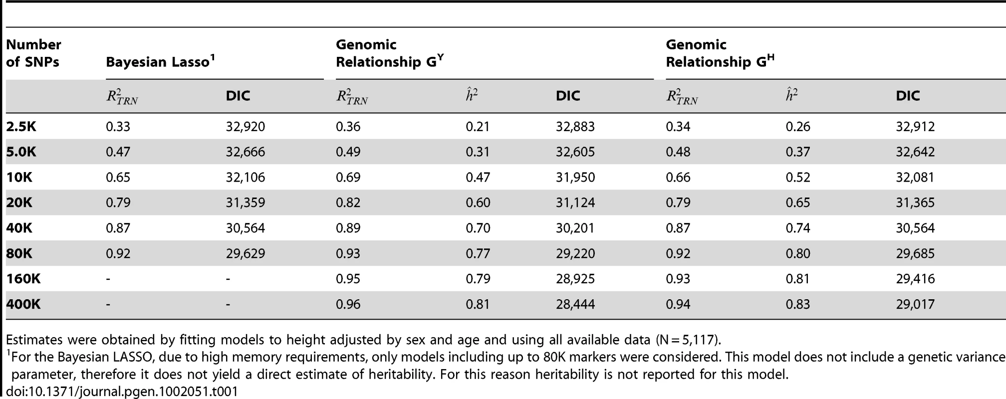 R-squared statistic measured in the data used to train the model (), estimated posterior mean of heritability (), and Deviance Information Criterion (DIC) by model and number of SNPs (where K = 1,000).