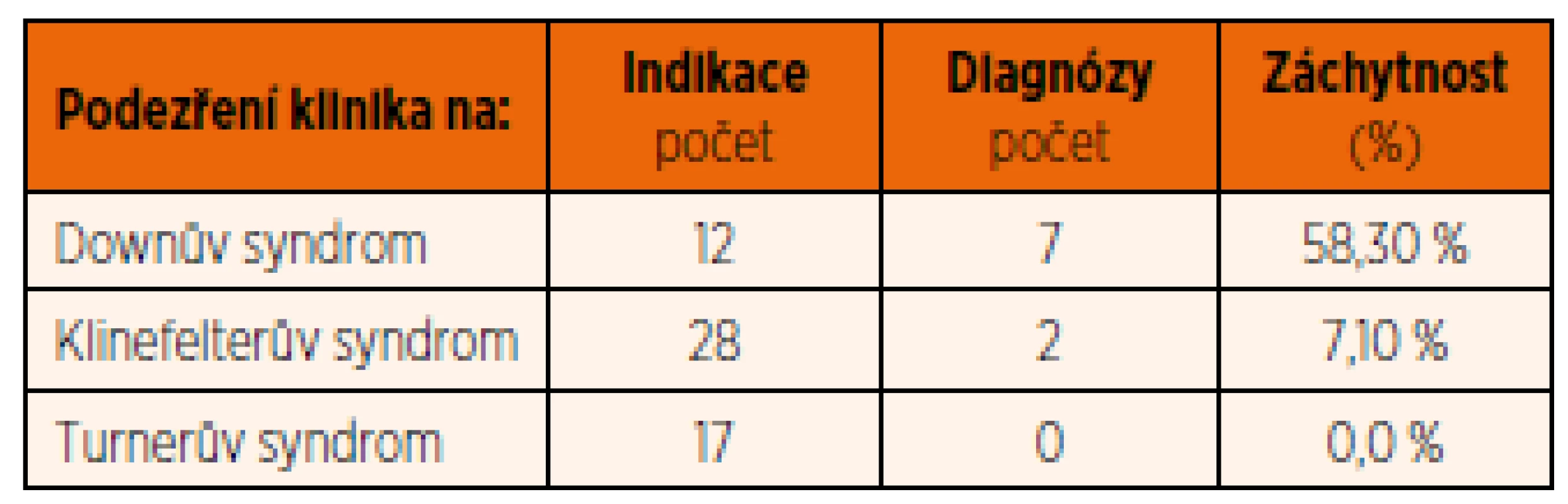 Přehled úspěšnosti klinických podezření na konkrétní chromozomovou odchylku (ÚBLG, 2010–2012).