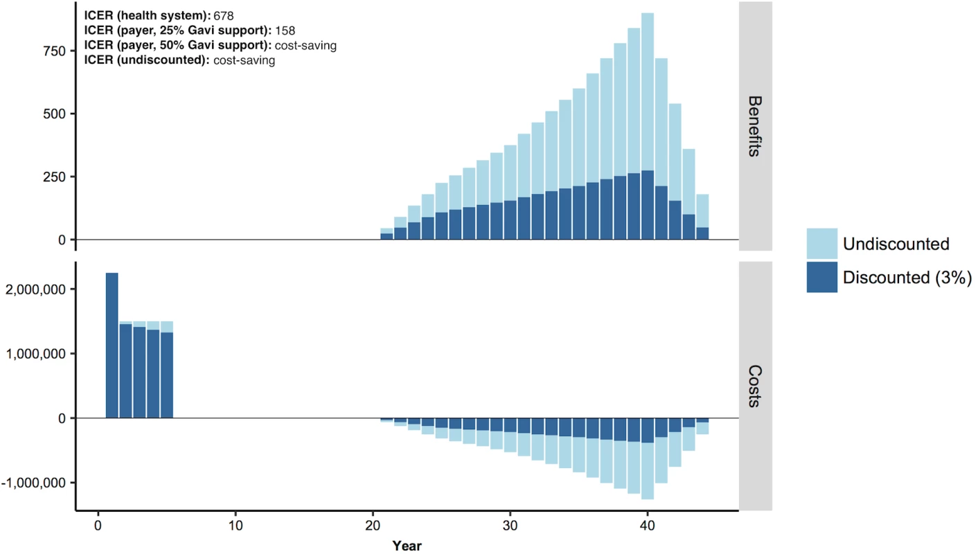 Distribution of costs and benefits per year for a stylized vaccination intervention.