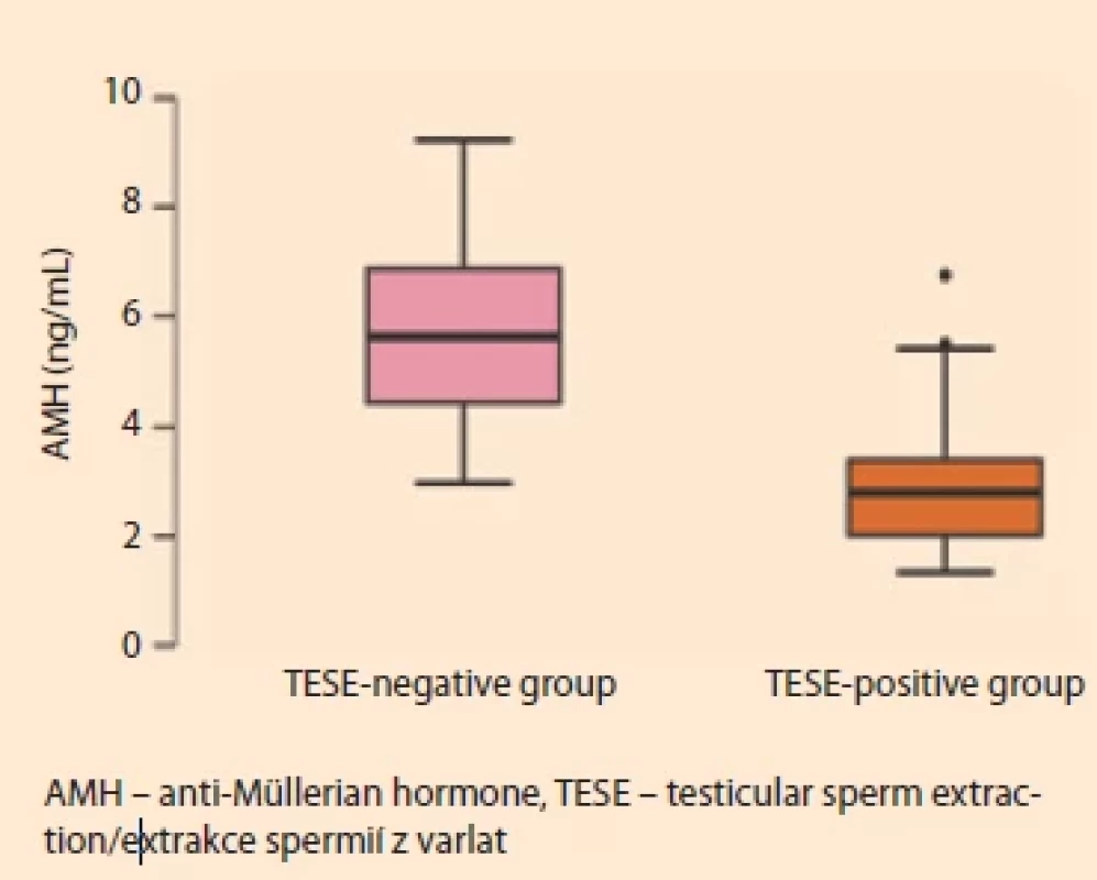 Comparison of serum AMH levels between TESE- -negative and TESE-positive groups in patients with Iidiopathic non-obstructive azoospermia.