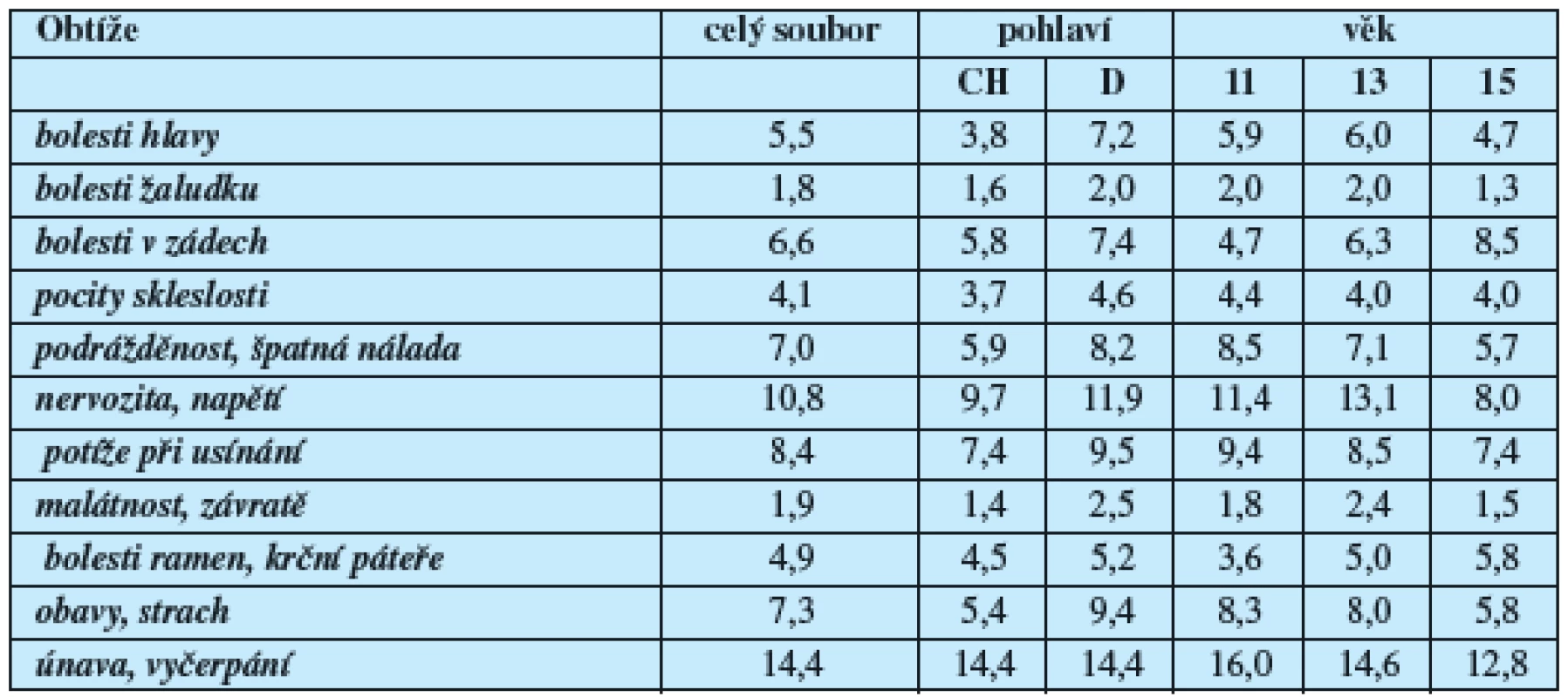 Obtíže každý den, údaje uvedeny v %