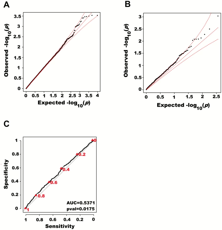 Large region joint association with height in HRS.