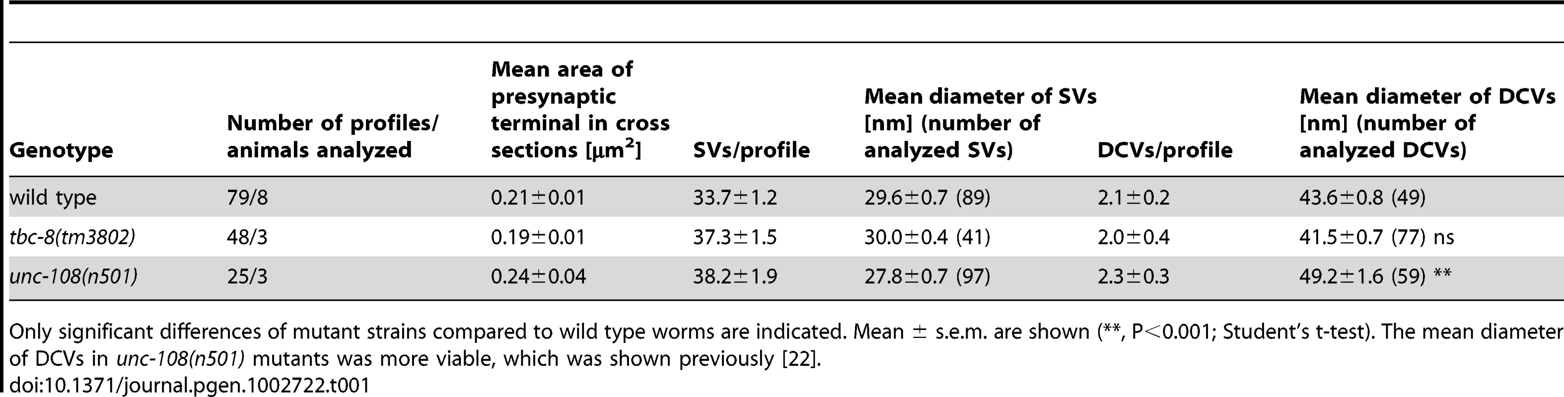 SV and DCV analysis determined by HPF EM.