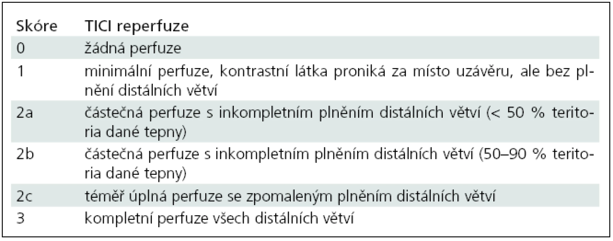 Modifikovaná klasifikace okluze a rekanalizace tepen TICI (Thrombolysis In Cerebral Infarction) [82].