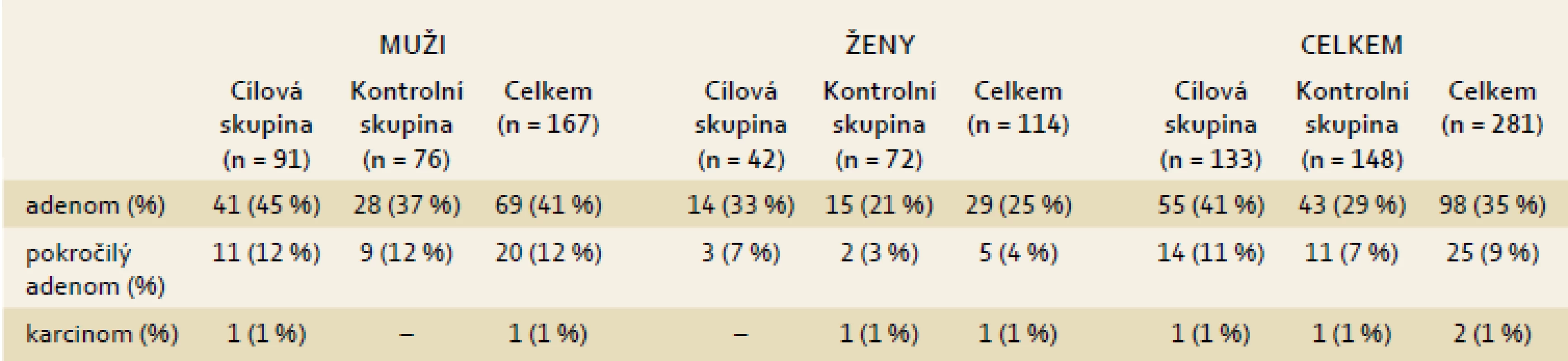 Základní výsledky MRF KRK studie.
Tab. 2. Main outcomes of the study.