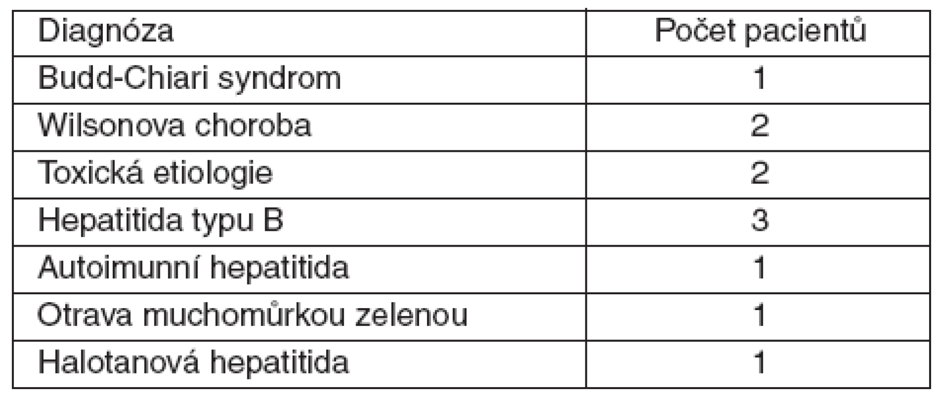 Přehled diagnóz