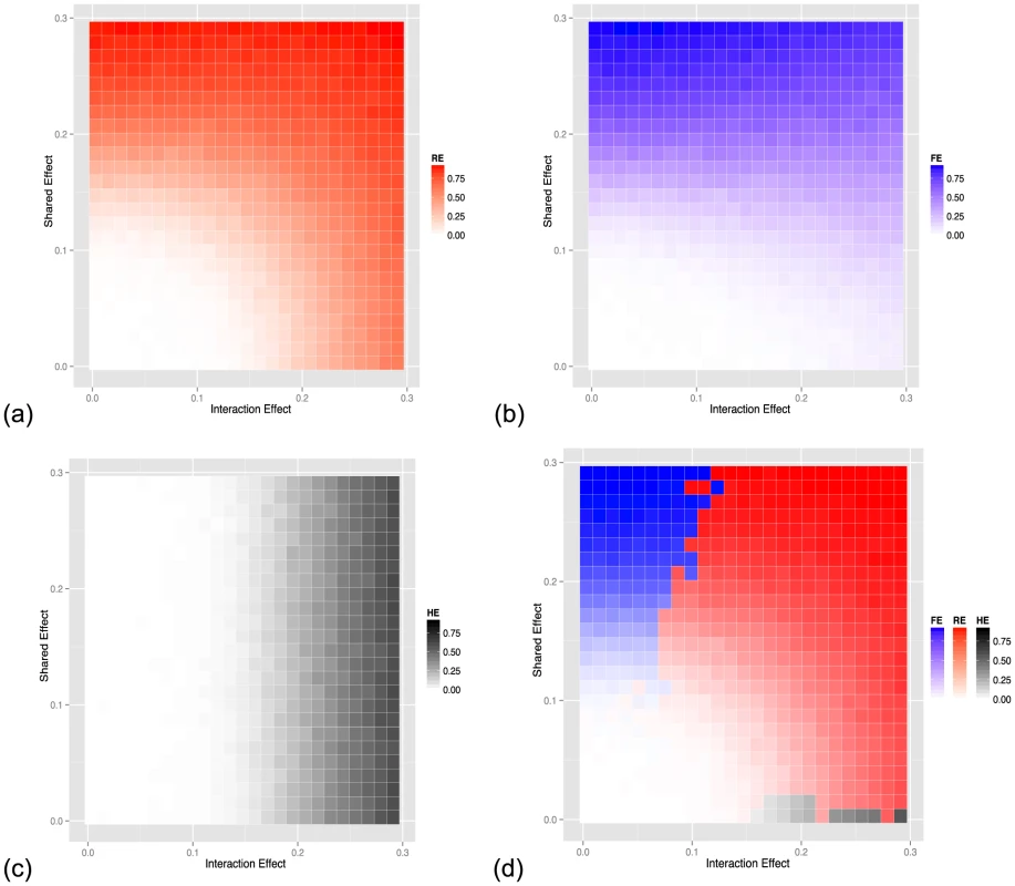 Power of (a) random-effect, (b) fixed-effect meta-analysis and (c) heterogeneity meta-analysis methods as a function of the effect size and the strength of the interaction effect (heterogeneity). (d) shows a comparison of the three methods with the color corresponding to the method with the highest power.