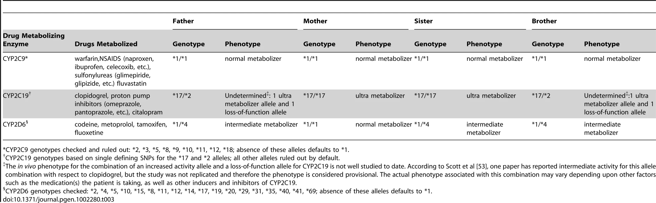 Drug metabolizing enzyme variants.