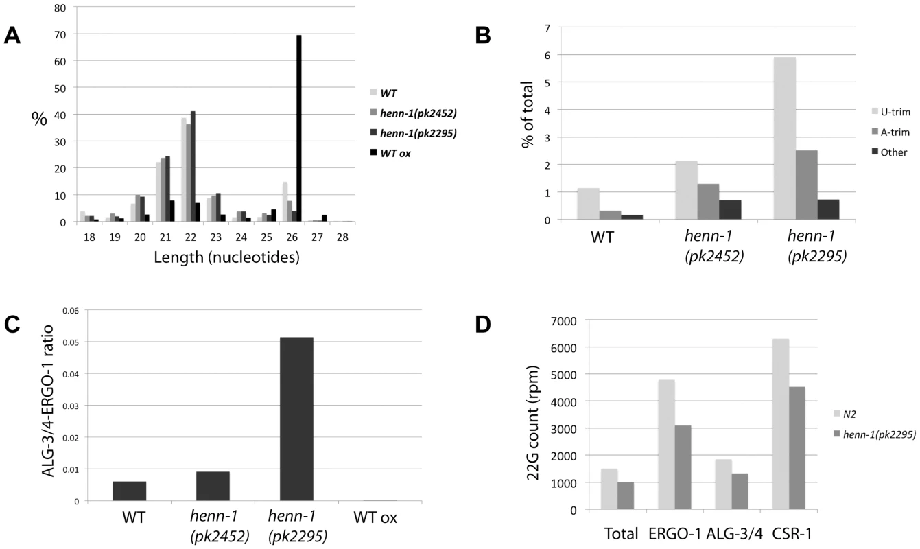 Effects of <i>henn-1</i> 22G and 26G RNAs.