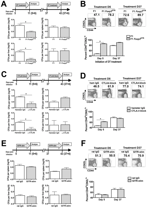 Relative impacts after Treg ablation on the tempo of persistent <i>Salmonella</i> infection.