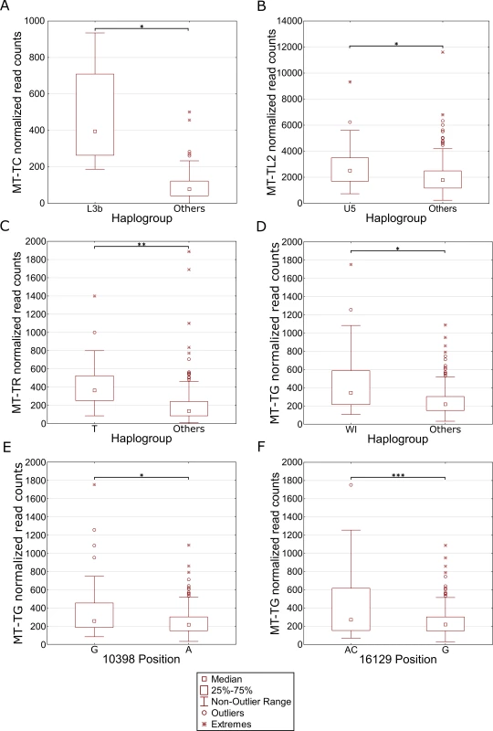 Differential expression of mtDNA genes in different haplogroups within populations.
