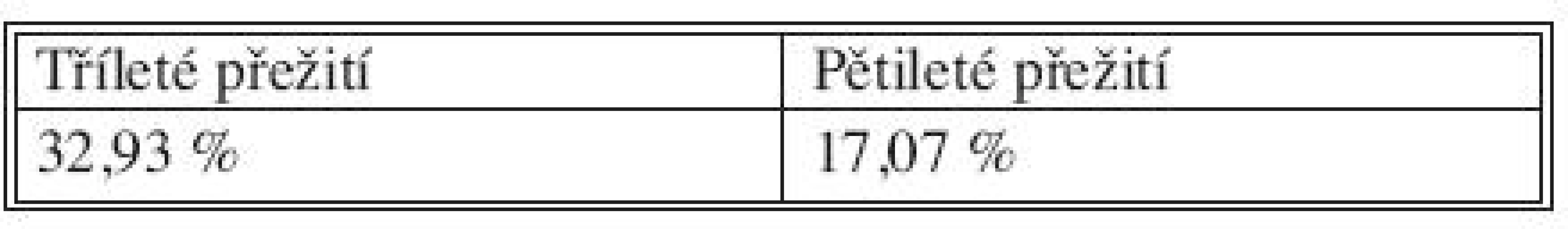 Přežití nemocných v kategorii pod 65 let
Tab. 7. Survival rate of patients under 65 years