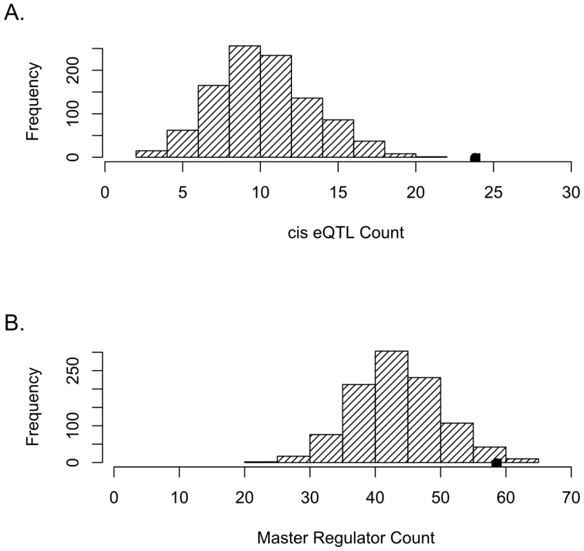 SNPs tagging tCNVs are likely to be eQTLs.