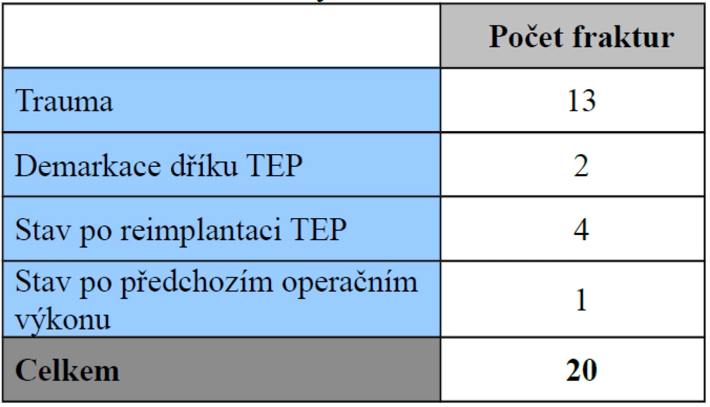 Příčina vzniku fraktury u cementované TEP