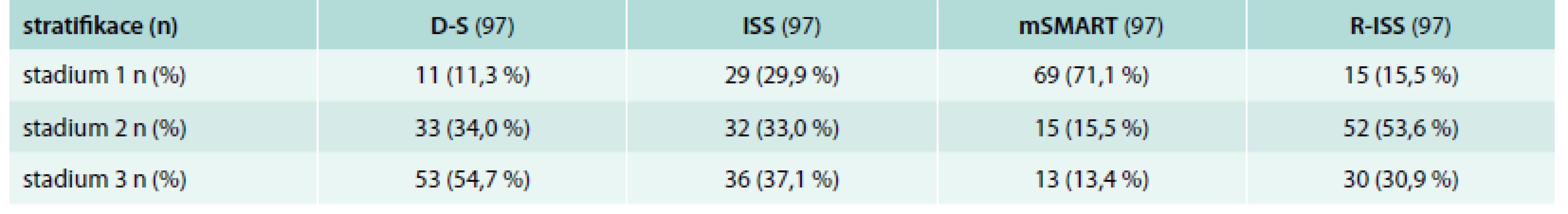 Výsledky stratifikace mnohočetného myelomu s pomocí standardních (D-S a ISS) a nově sestavených stratifikačních systémů založených na výsledcích cytogenetické analýzy (mSMART a R-ISS)