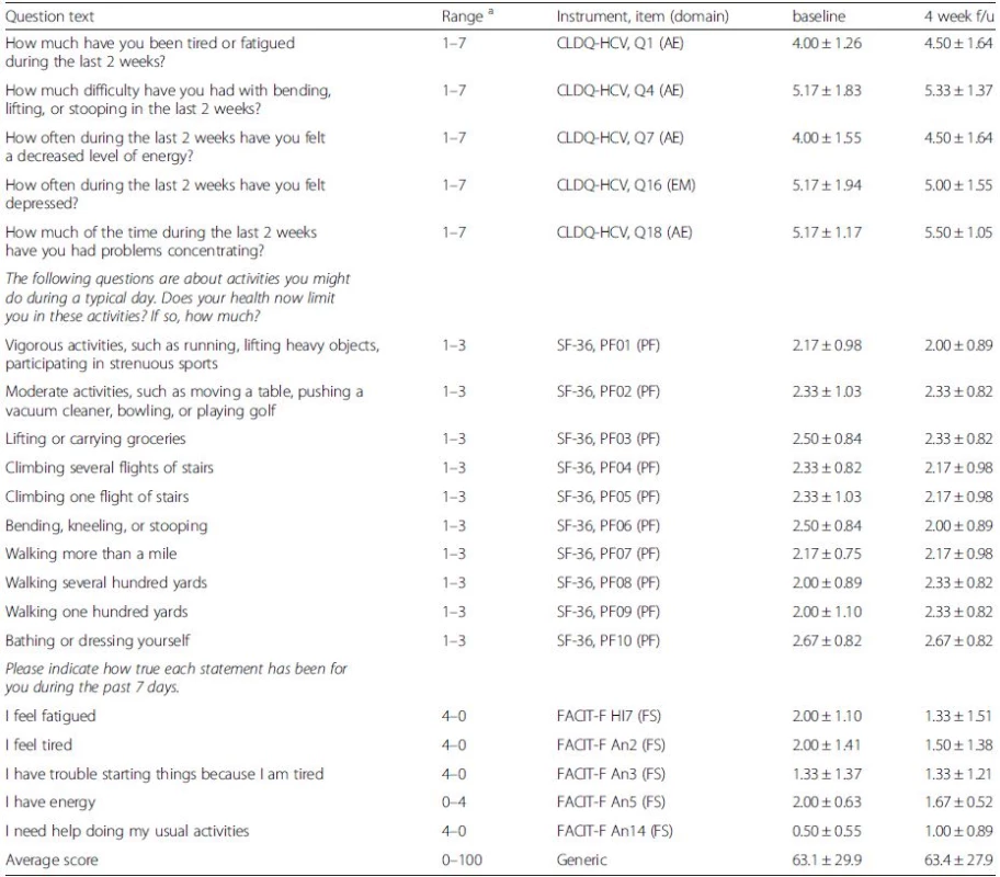 Follow-up HRQL questionnaire in HCV Ab + patients (<i>N = 6</i>)