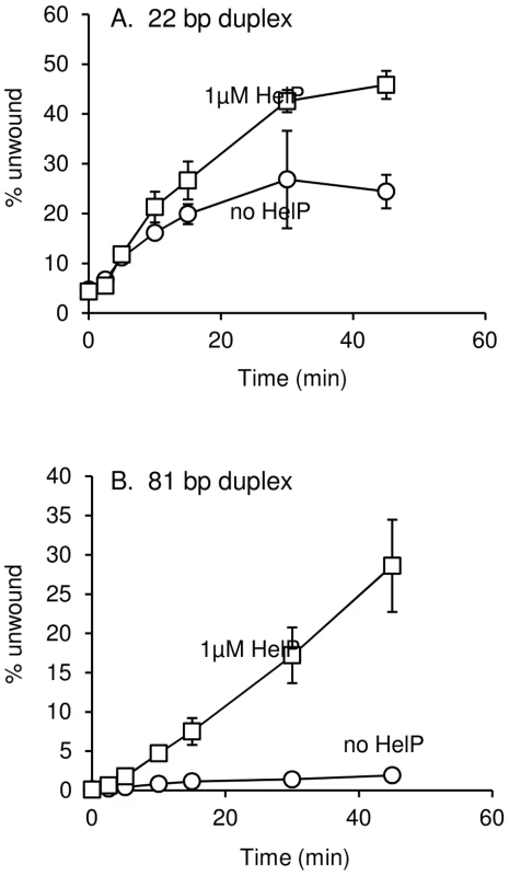 DNA unwinding by UvrD is stimulated by HelP.