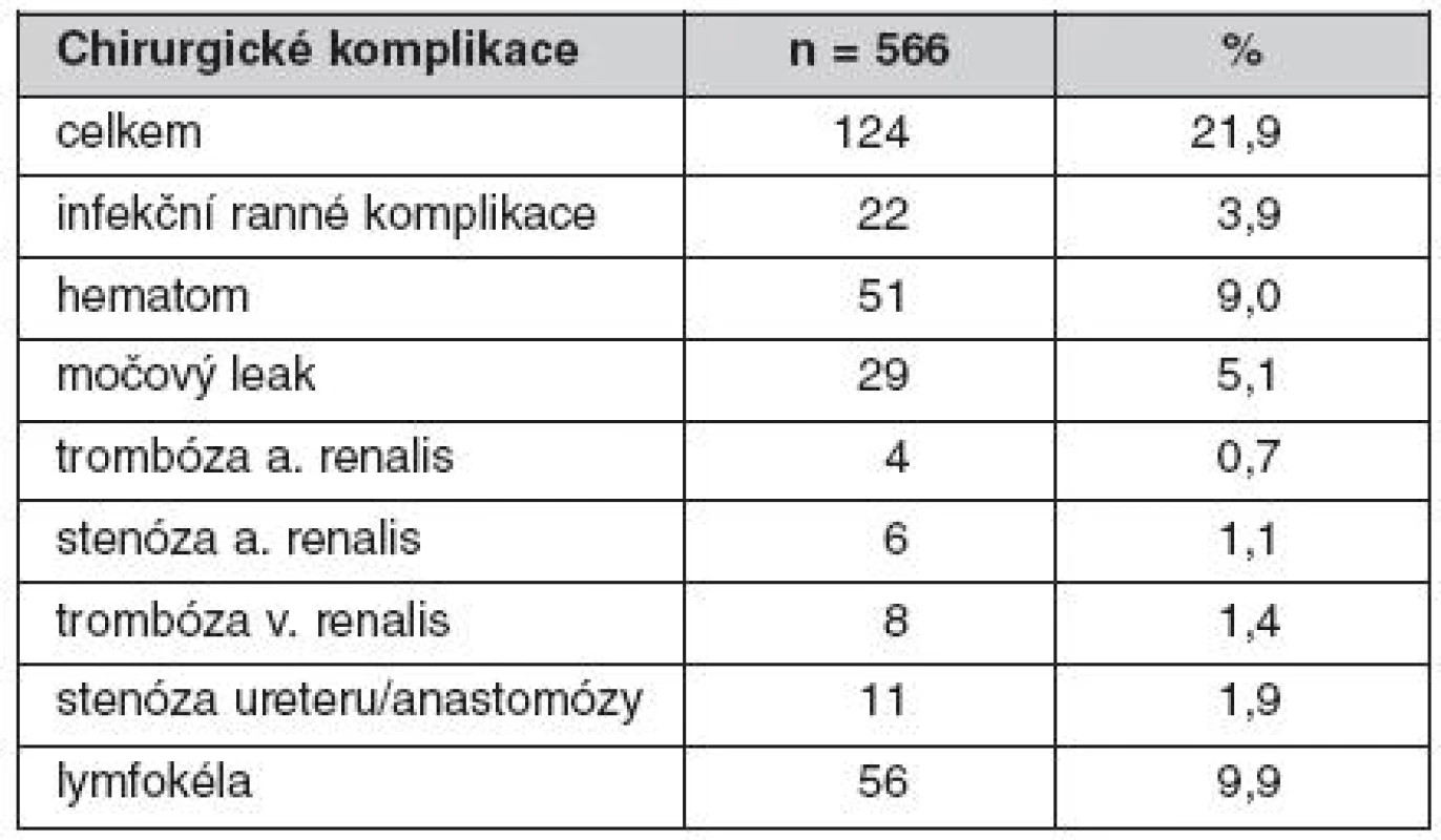 Chirurgické komplikace u solitární transplantace ledviny od zemřelého dárce v období 1/2006 až 4/2009 v Transplantcentru IKEM