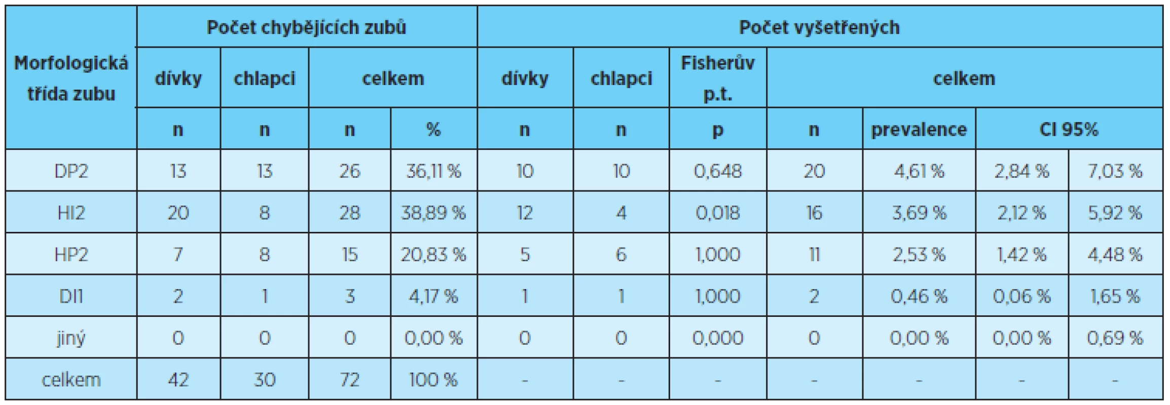 Prevalence ageneze zubů jednotlivých morfologických tříd u dívek, chlapců a u obou pohlaví dohromady