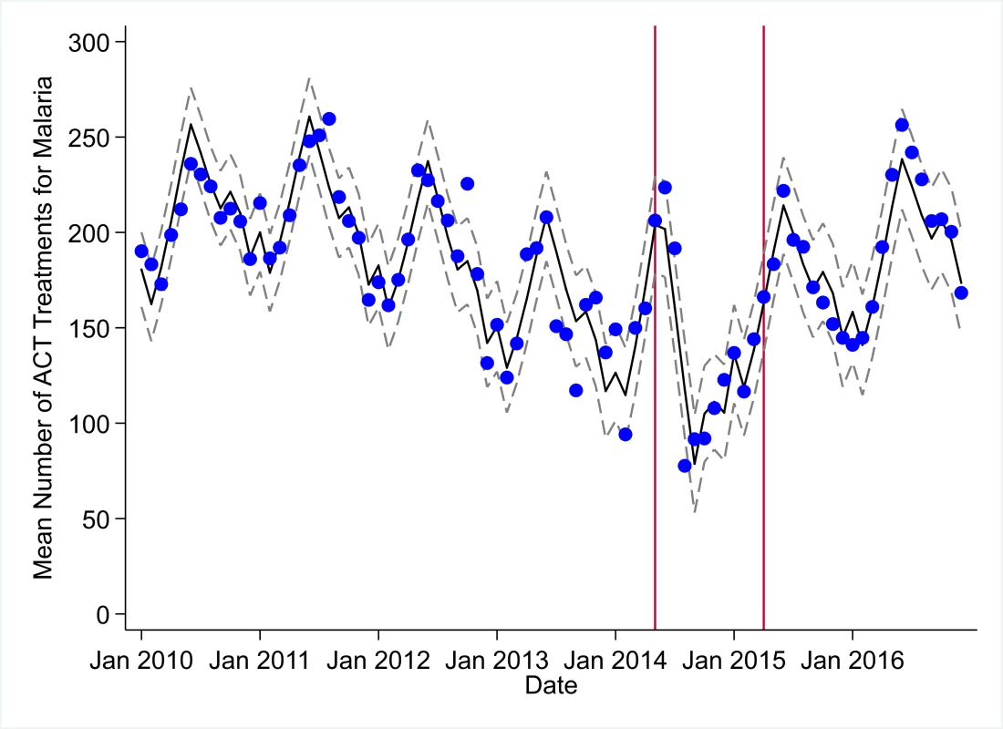 Mean trends and system losses due to Ebola virus disease (EVD) outbreak (June 2014–April 2015) for artemisinin-based combination therapy (ACT) treatments for malaria in a census of 379 clinics providing services in Liberia from 2010–2016, excluding Montserrado County.