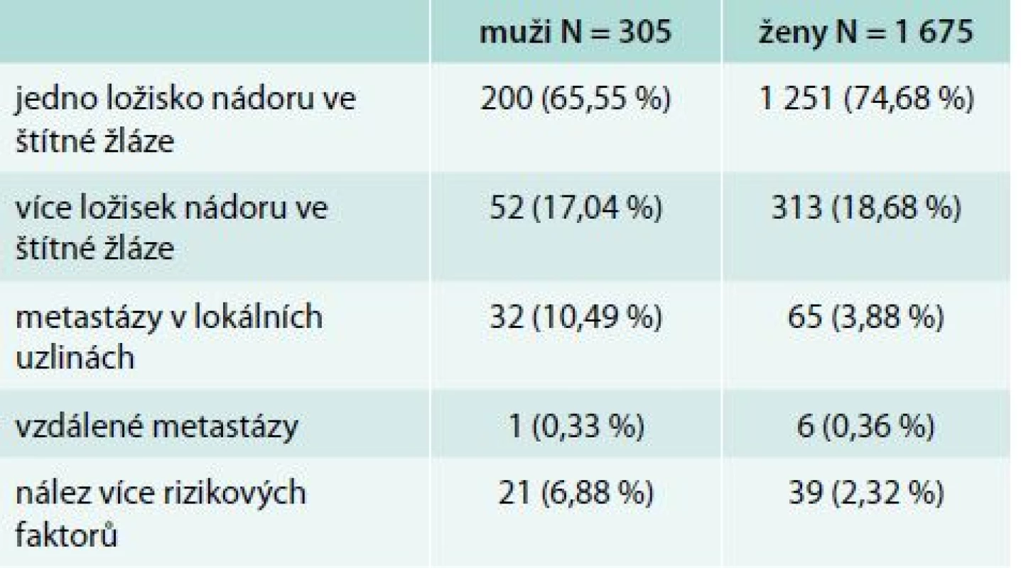 Iniciální riziko – rozdělení podle pohlaví