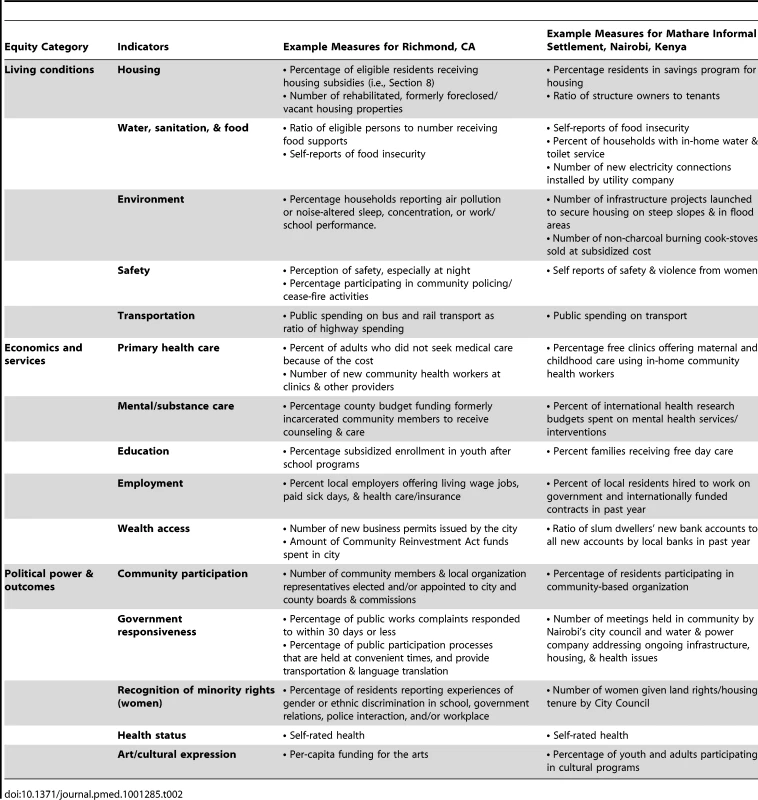 Examples of urban health equity indicators.