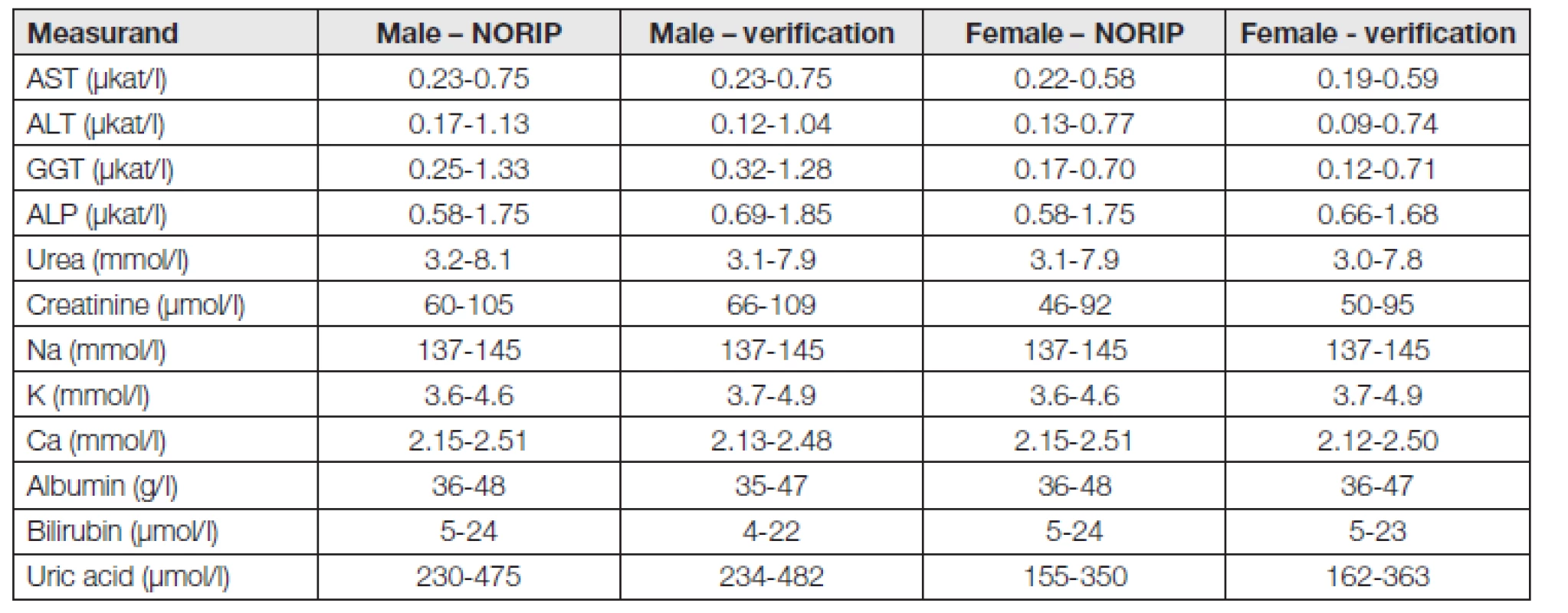 Reference intervals