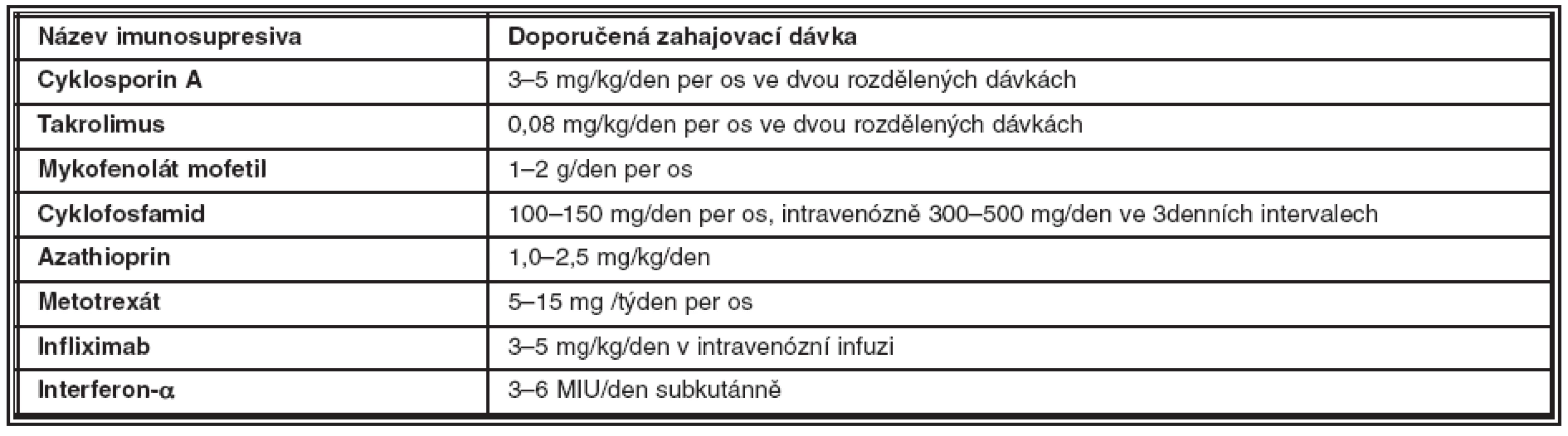 Doporučené zahajovací dávky imunosupresiv/imunomodulancií