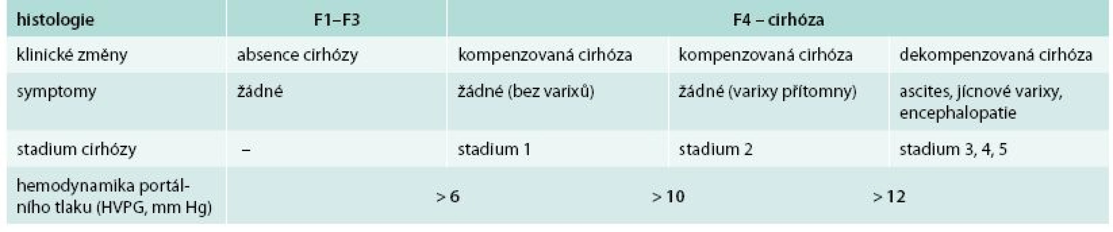 Stadia jaterního onemocnění a cirhózy a vztah k tlaku v portální žíle (HVPG)