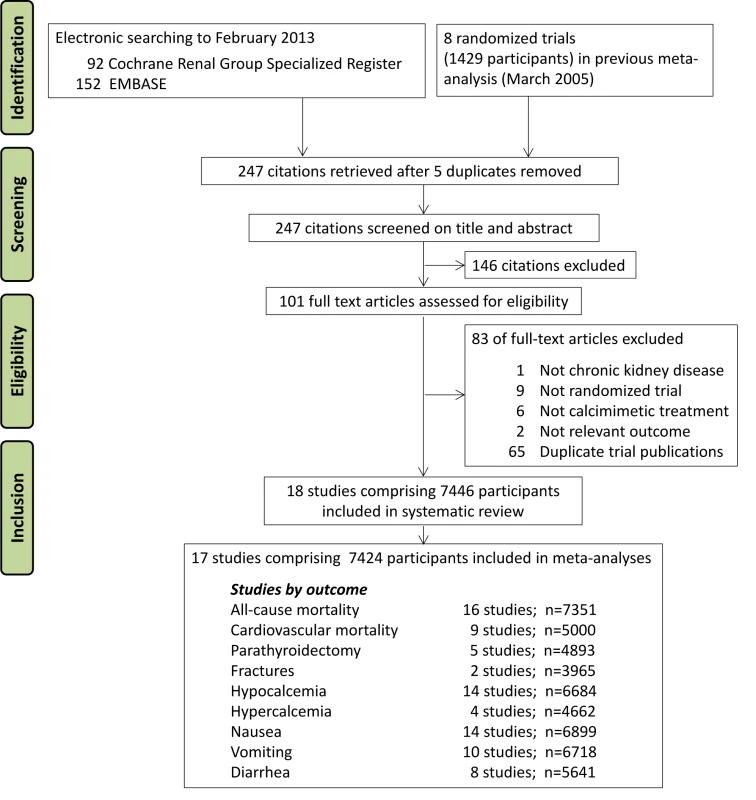 Flow chart showing number of citations retrieved by database searching, and the trials included in this review.