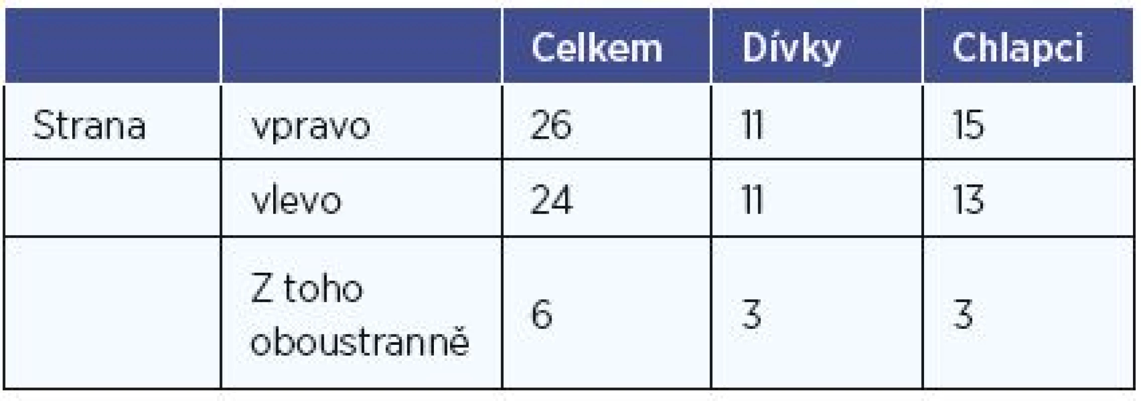Pohlaví a operovaná strana.