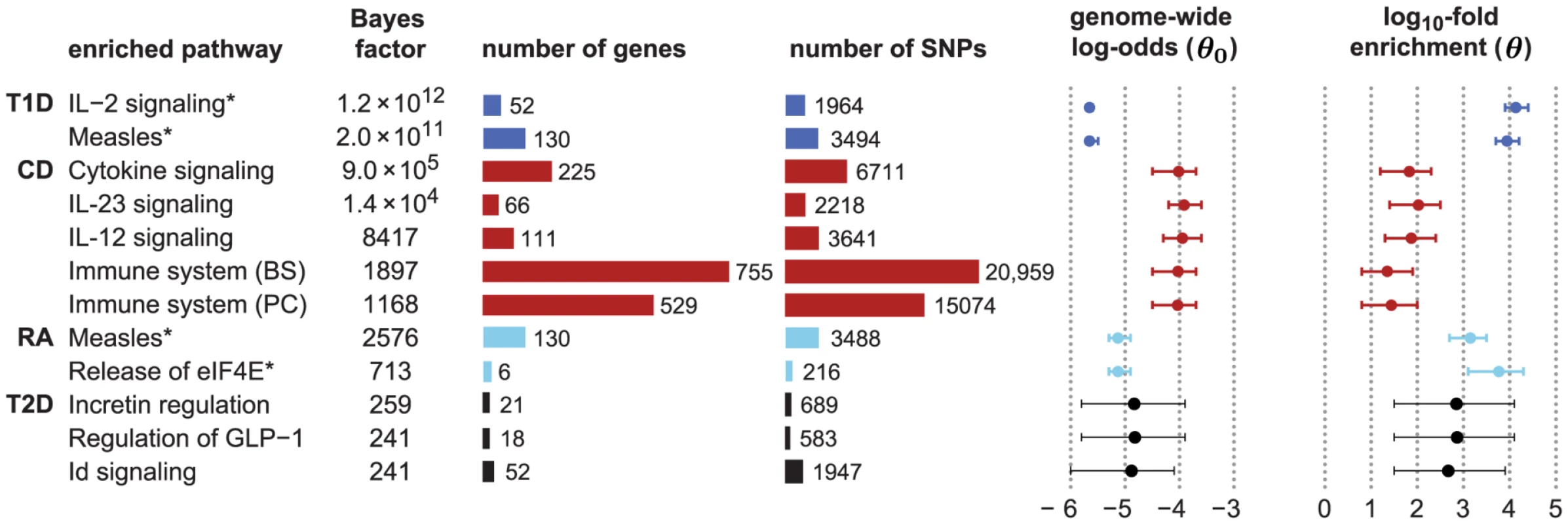 Top-ranked candidate pathways for enrichment of disease associations in CD, RA, T1D and T2D.