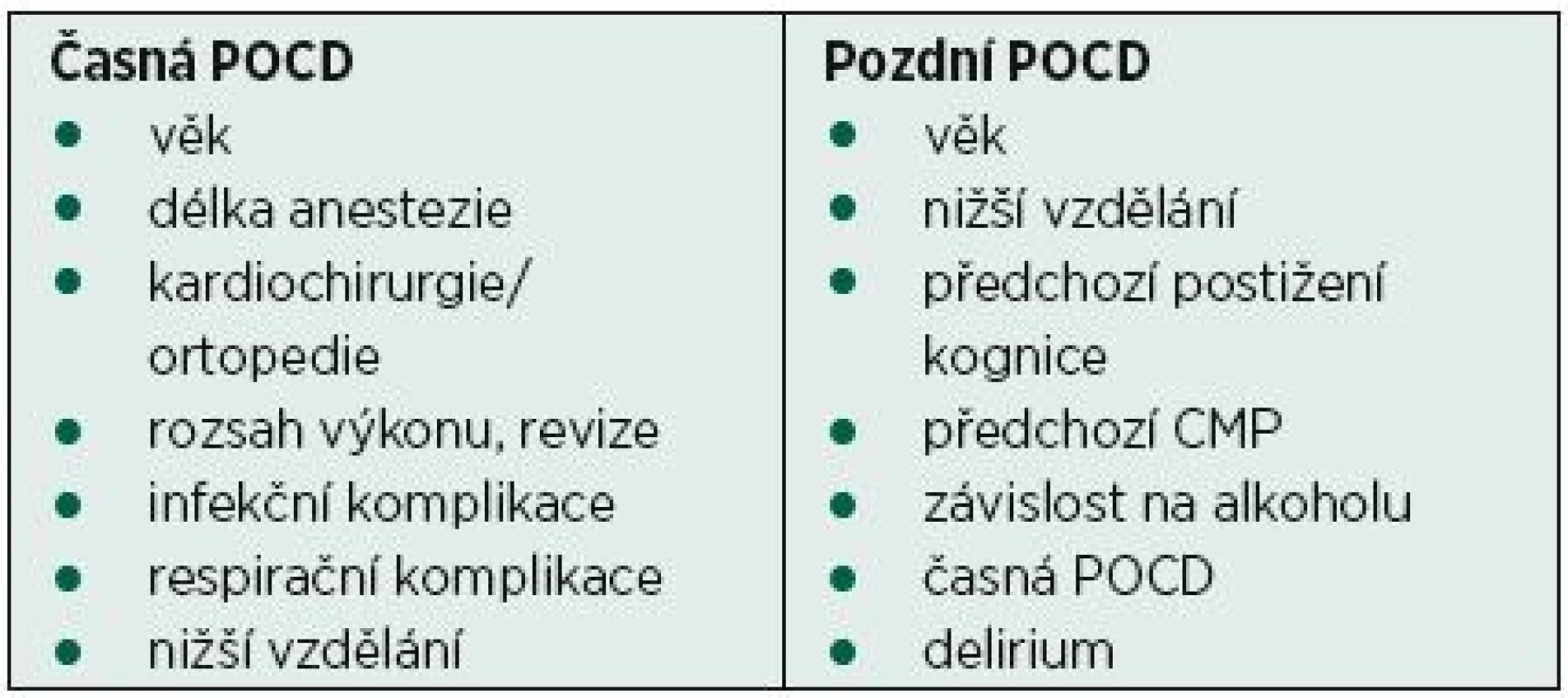 Rizikové faktory pooperační kognitivní dysfunkce (POCD), podle [44]