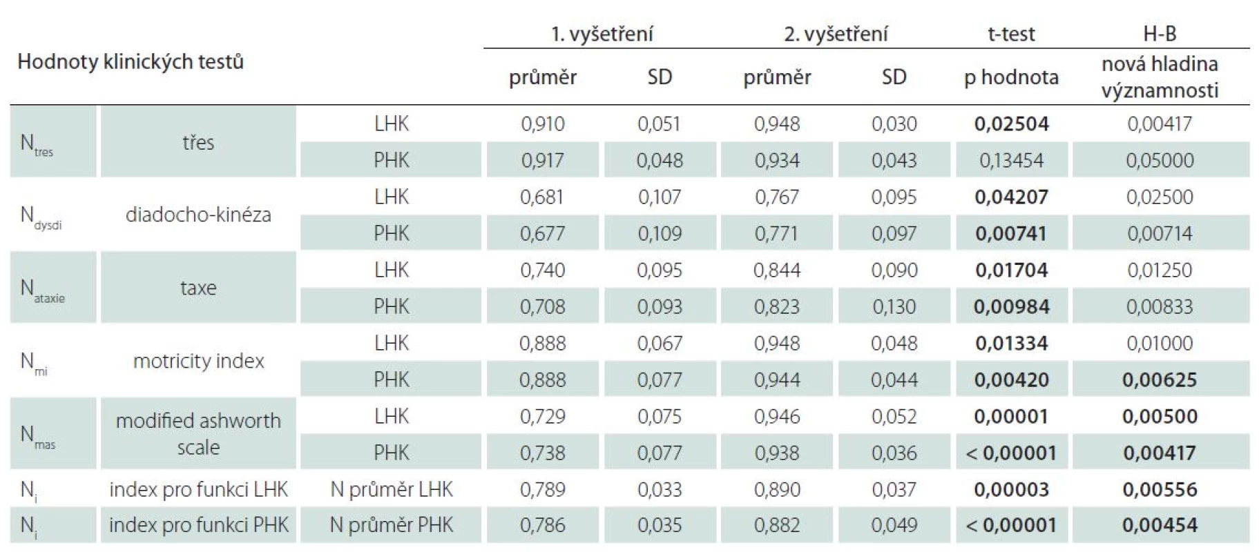 Porovnání klinických testů nemocných s RS před a po terapii.
Ve sloupci t-test tučně vyznačeny statisticky významné p-hodnoty bez H-B korekce, ve sloupci H-B tučně vyznačeny nové hladiny významnosti, které jsou větší než p hodnoty t-testu, tzn. statisticky významné výsledky po H-B korekci