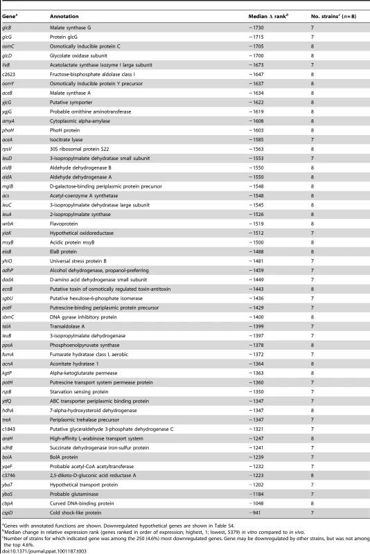 Genes downregulated <i>in vivo</i> compared to growth in human urine <i>in vitro</i>.
