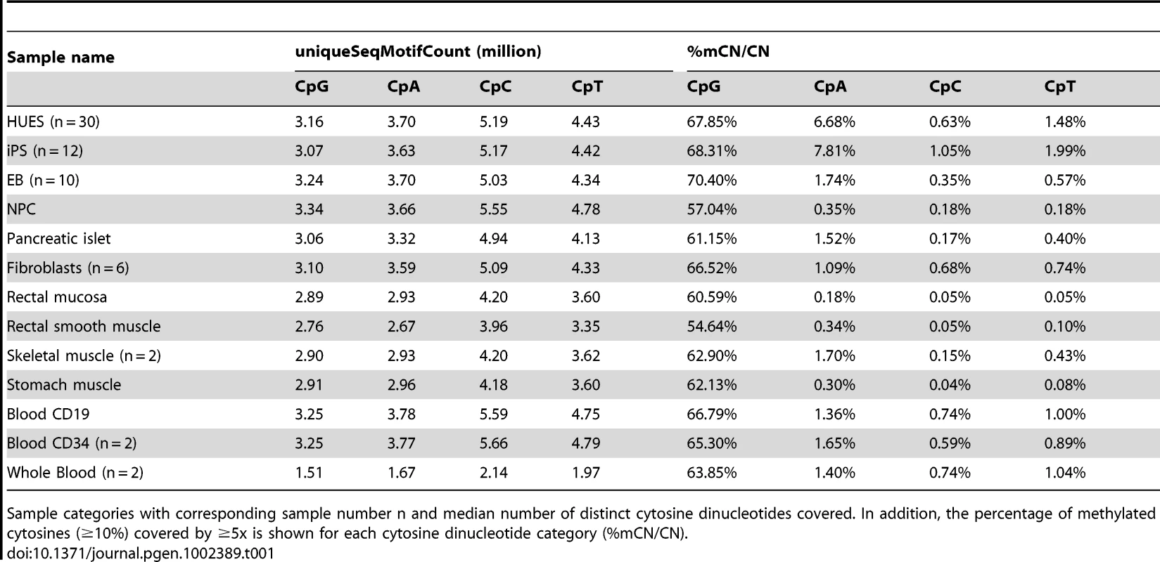 Summary statistics for samples included in this study.