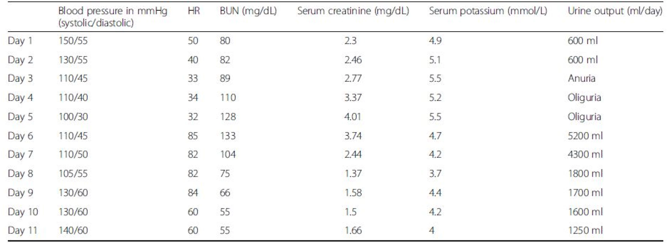 Daily variation of blood pressure, heart rate (HR), BUN, serum creatinine and potassium with urine output (oliguria < 400 ml/d and anuria < 100 ml/d)