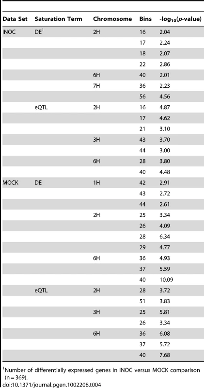 Bins on the genetic map that are significantly over-saturated with eQTL or inoculation responsive genes in INOC and MOCK experiments.