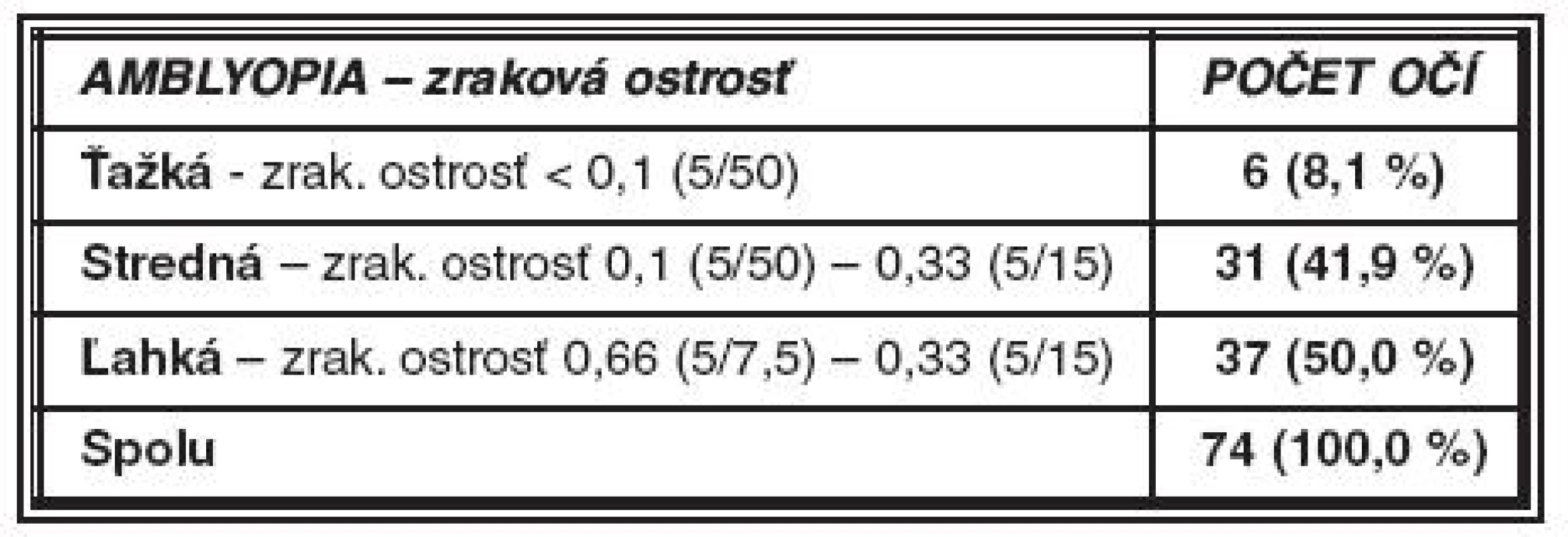 Zastúpenie amblyopie v súbore pacientov podľa závažnosti amblyopie