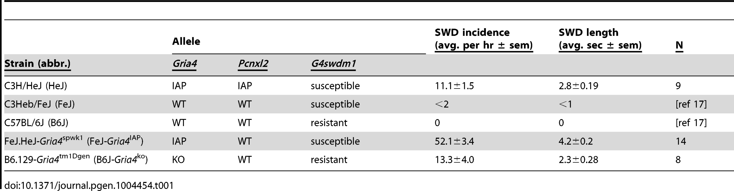 Genotypes and features of inbred and congenic strains used in this study.