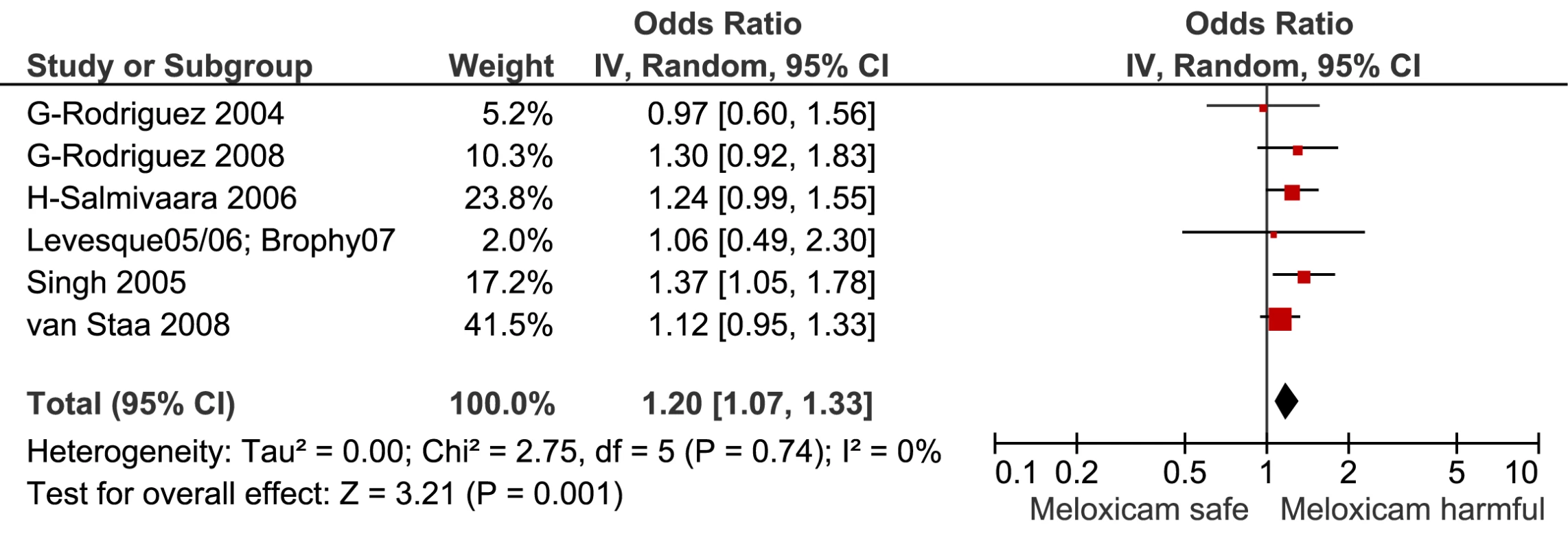 Forest plot for meloxicam.
