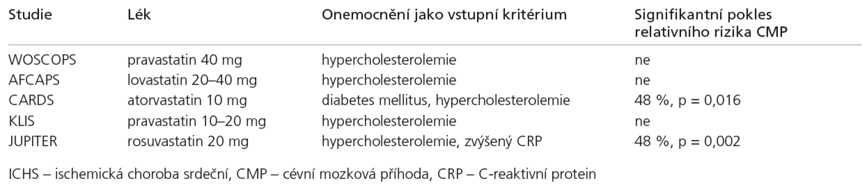 Statinové studie u pacientů bez ICHS – vliv na incidenci ischemických CMP.
