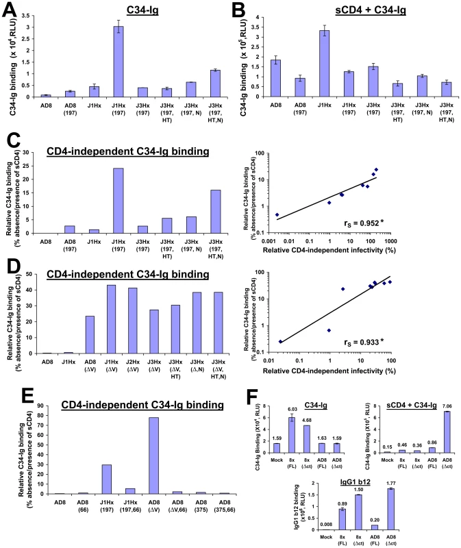 Relationship between spontaneous formation/exposure of the gp41 HR1 coiled coil and CD4 independence.