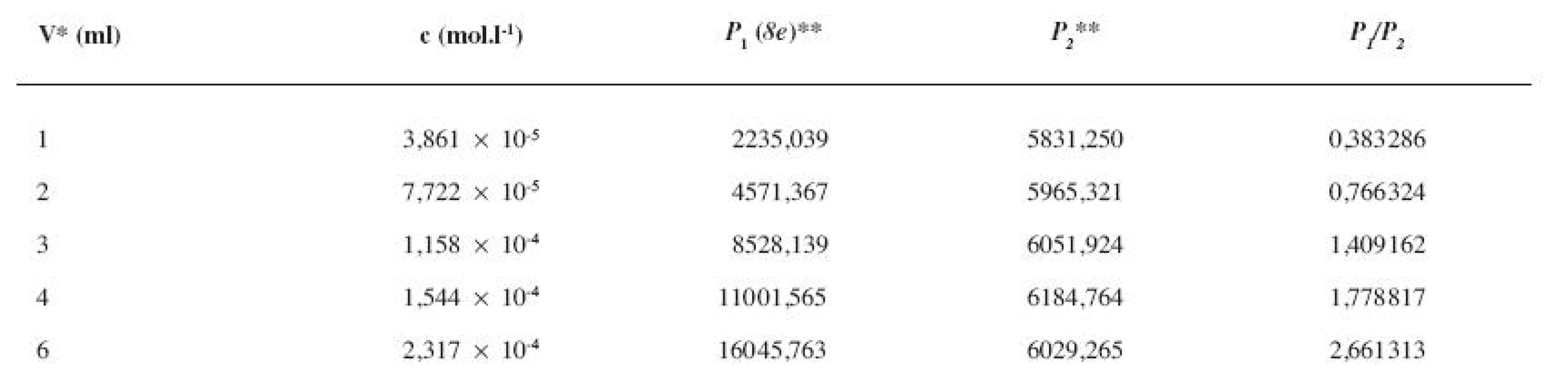 Parametre potrebné na zostrojenie kalibračnej krivky pre stanovenie obsahu látky <i>8e</i> pomocou RP-HPLC
