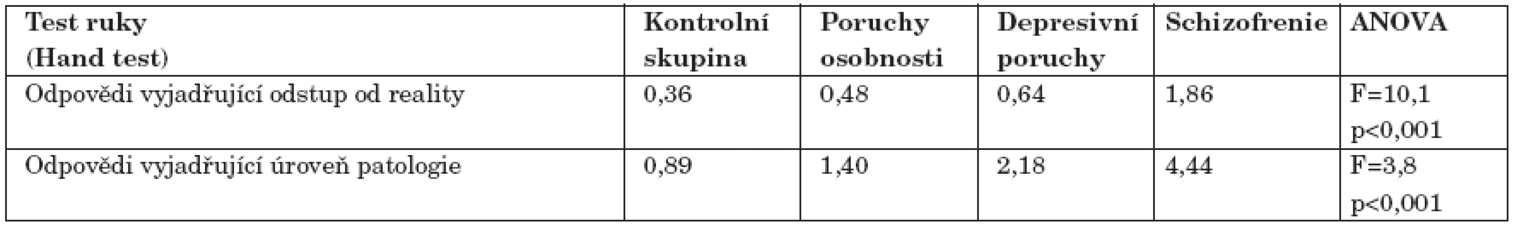 Skupinové průměry u kategorií v testu ruky vztahujících se k odstupu od reality a úrovně patologie.