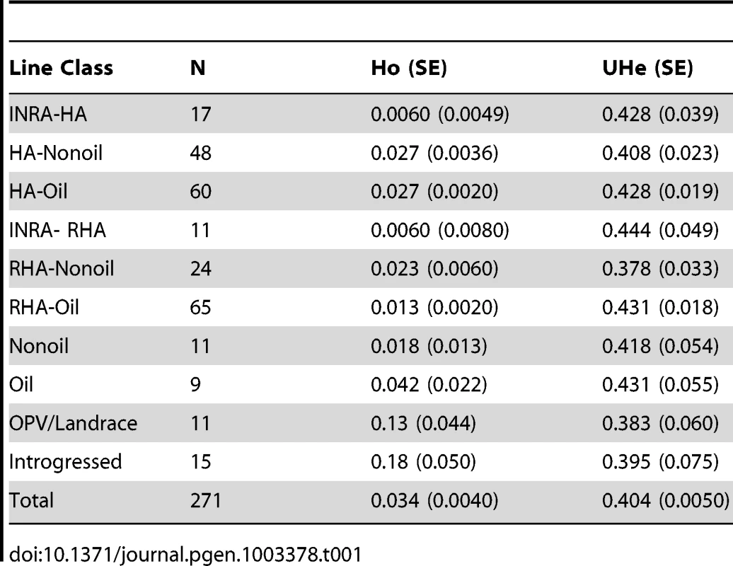 Observed and expected levels of unbiased heterozygosity in sunflower groups.
